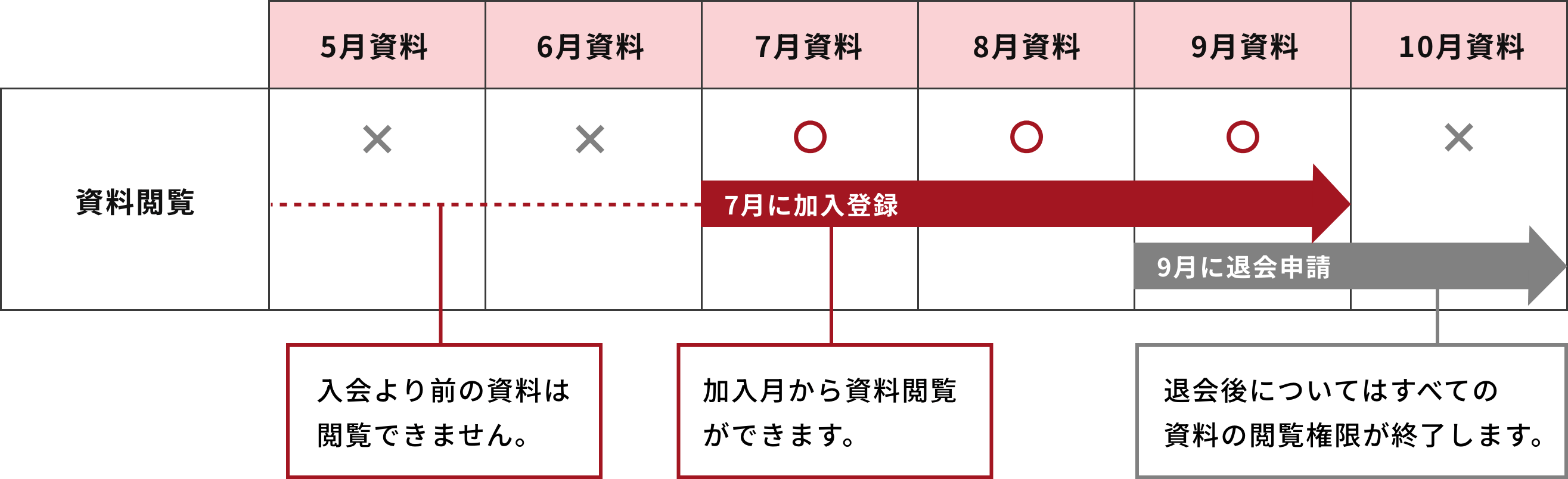 入会より前の資料は閲覧できません。加入月から資料閲覧ができます。退会後についてはすべての資料の閲覧権限が終了します。