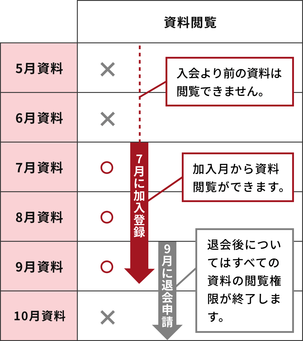 入会より前の資料は閲覧できません。加入月から資料閲覧ができます。退会後についてはすべての資料の閲覧権限が終了します。